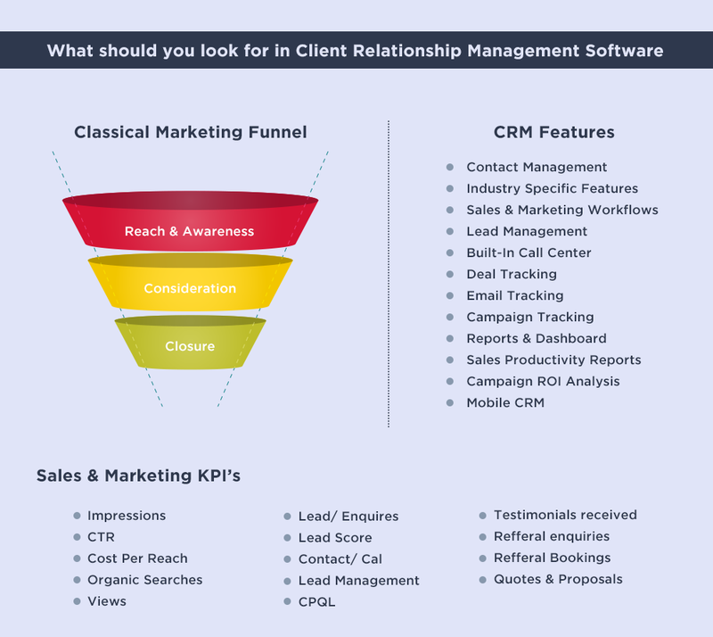 What is a CRM? Customer Relationship Management Sales and Marketing