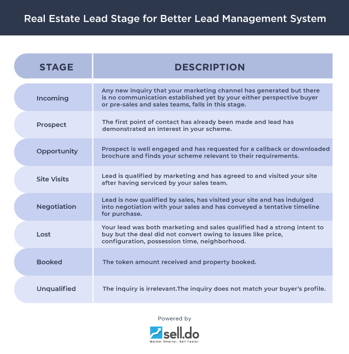 Selldo_Infographic_Real-Estate-Lead-stage