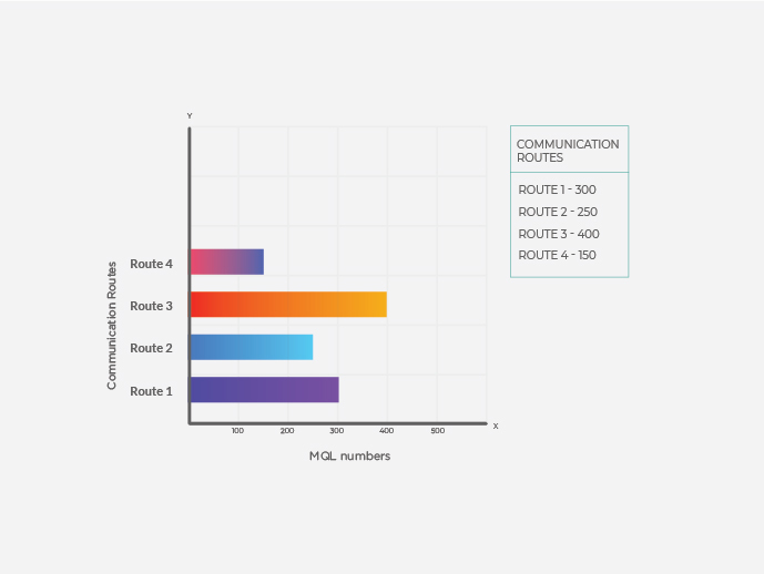 sell.do- MQL numbers on X-axis and communication routes on Y-axis