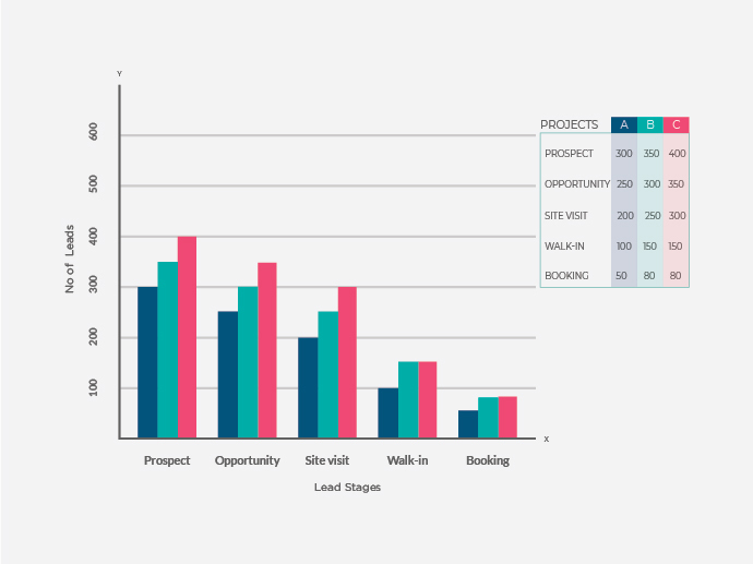 sell.do-lead stages on X-axis and No Of Leads on Y-axis