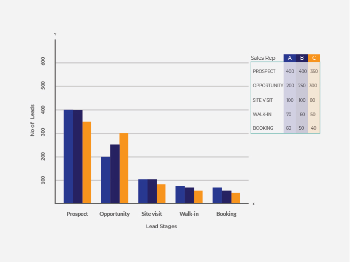 sell.do-Salesrep lead stages on X-axis and No Of Leads on Y-axis
